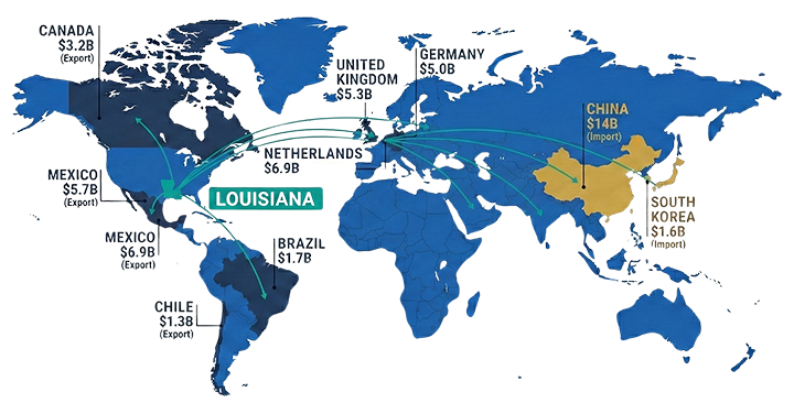 In 2023, Louisiana Gateway Port supported a total trade value of approximately $132 billion, including $101 billion in exports and $32 billion in imports. Major export destinations included:  Netherlands: approximately $6.9 billion United Kingdom: approximately $5.3 billion Mexico: approximately $5.7 billion Canada: approximately $3.2 billion Chile: approximately $1.3 billion Major import sources included:  China: approximately $14 billion Germany: approximately $5.0 billion Mexico: approximately $6.9 billion Brazil: approximately $1.7 billion South Korea: approximately $1.6 billion Source: U.S. Trade Representative, 2023.